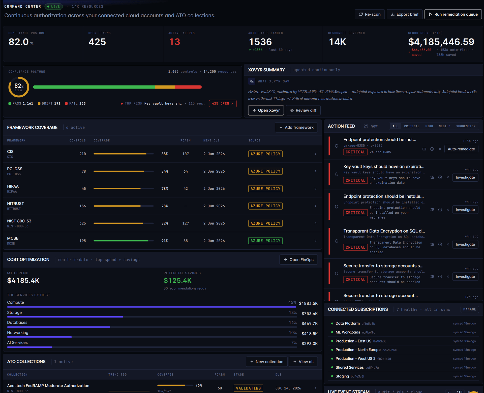 PolicyCortex Command Center — 82% compliance posture, 425 open POA&Ms, 13 active alerts, 1536 auto-fixes landed, framework coverage strip across CIS / PCI DSS / HIPAA / HITRUST / NIST 800-53 / MCSB, cost optimization with $125.4K potential savings, live action feed, ATO collections