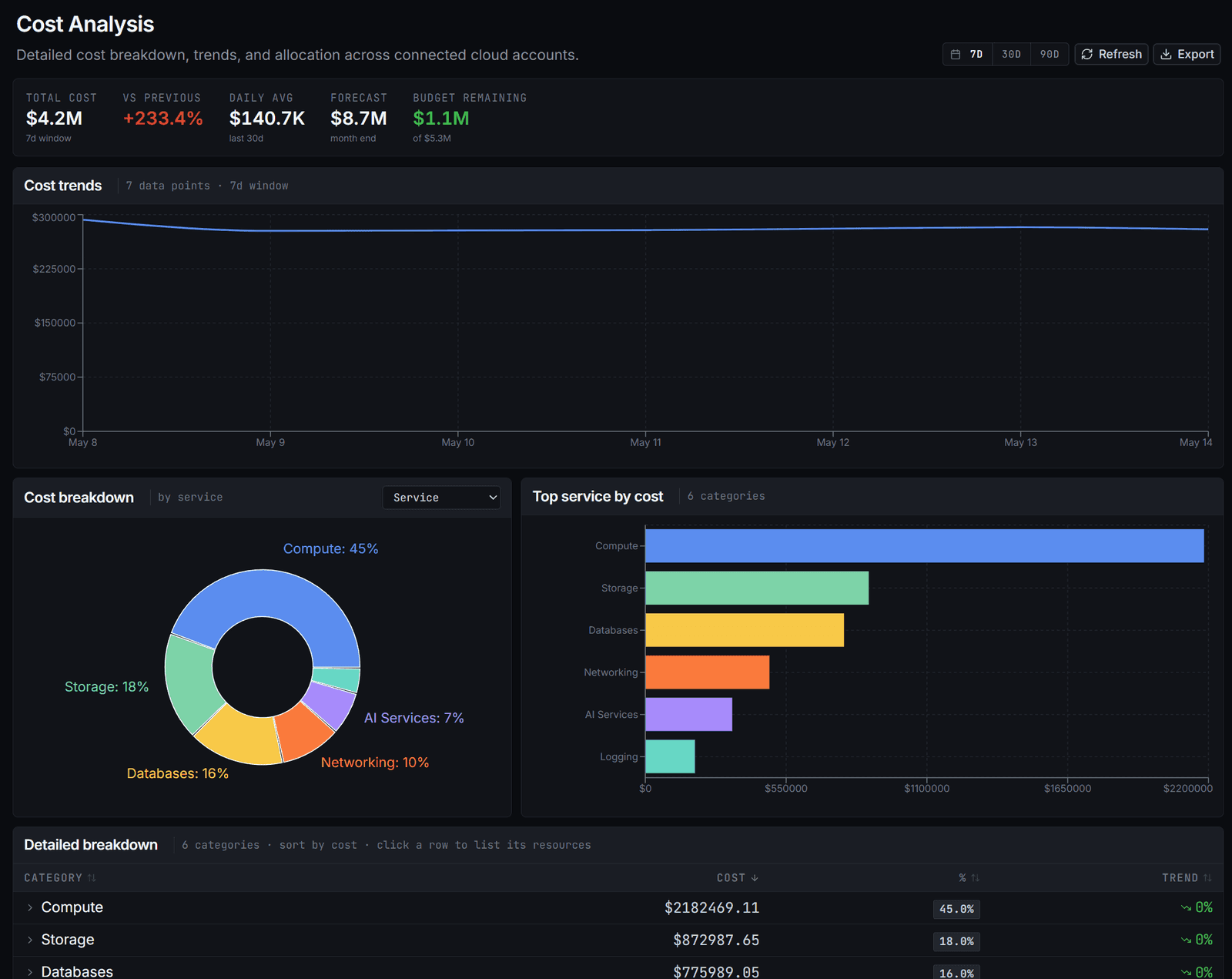 PolicyCortex Cost Analysis — $4.2M total, vs previous, daily avg, forecast, with full service breakdown