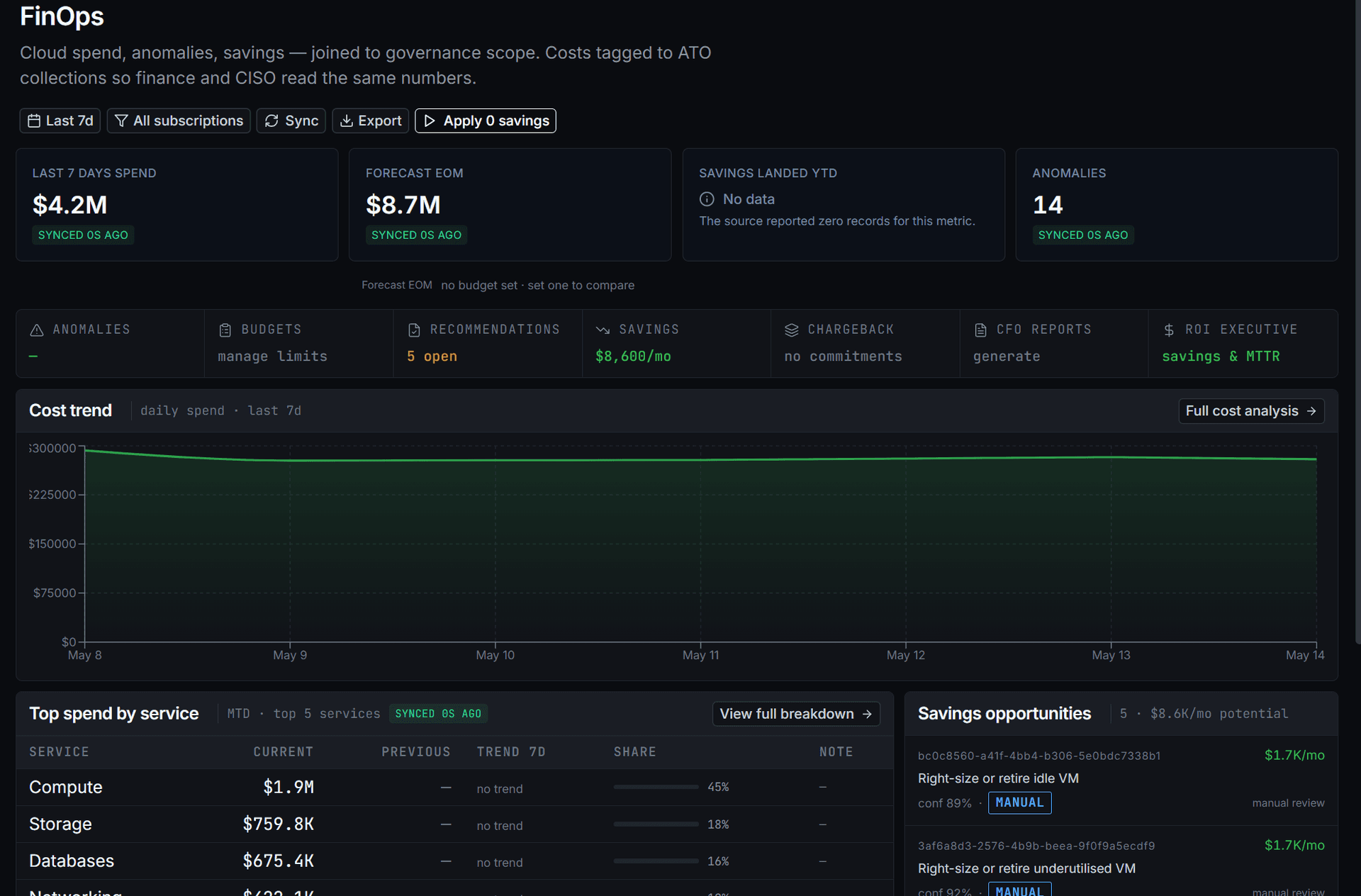 PolicyCortex FinOps — $4.2M last 7d spend, $8.7M forecast EOM, 14 anomalies, MTTR 4hr, savings opportunities tagged to ATO scope