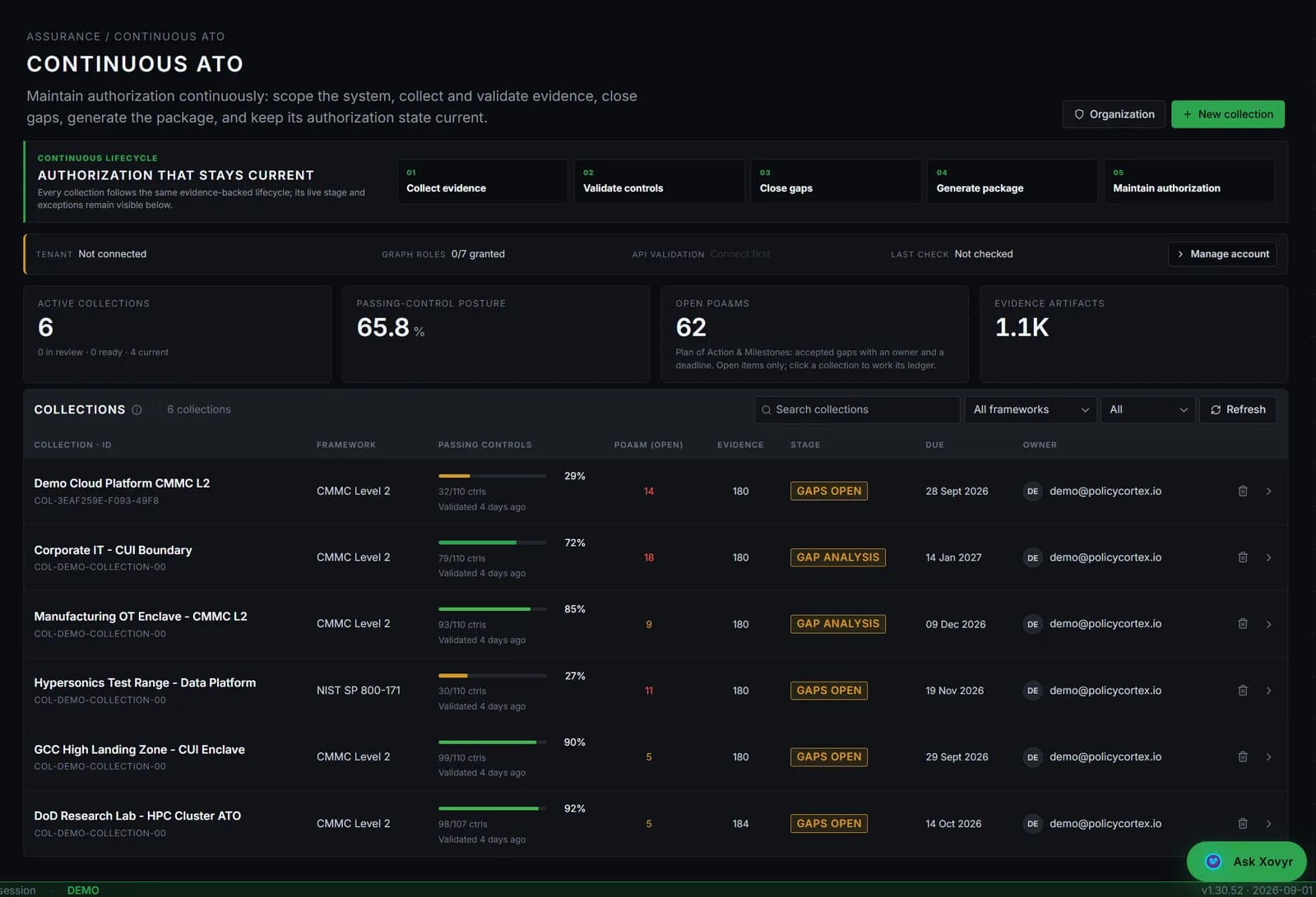 The PolicyCortex continuous ATO workspace: authorization lifecycle, passing-control posture, open POA&Ms, evidence artifacts, and six live collections