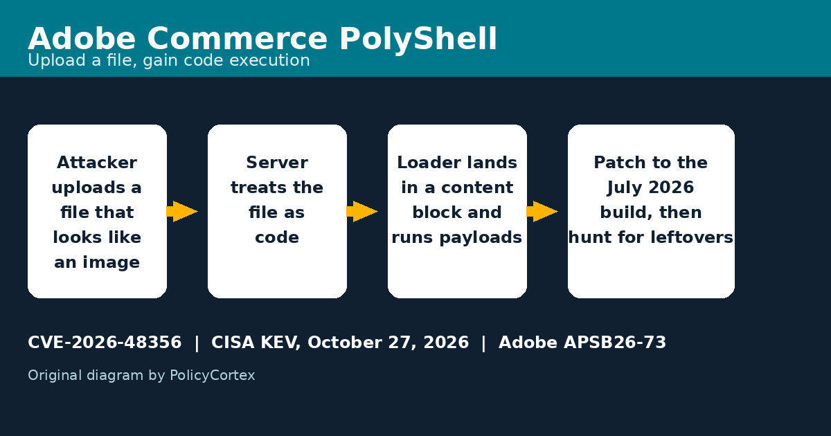 Adobe Commerce Upload Flaw Joins the Exploited List