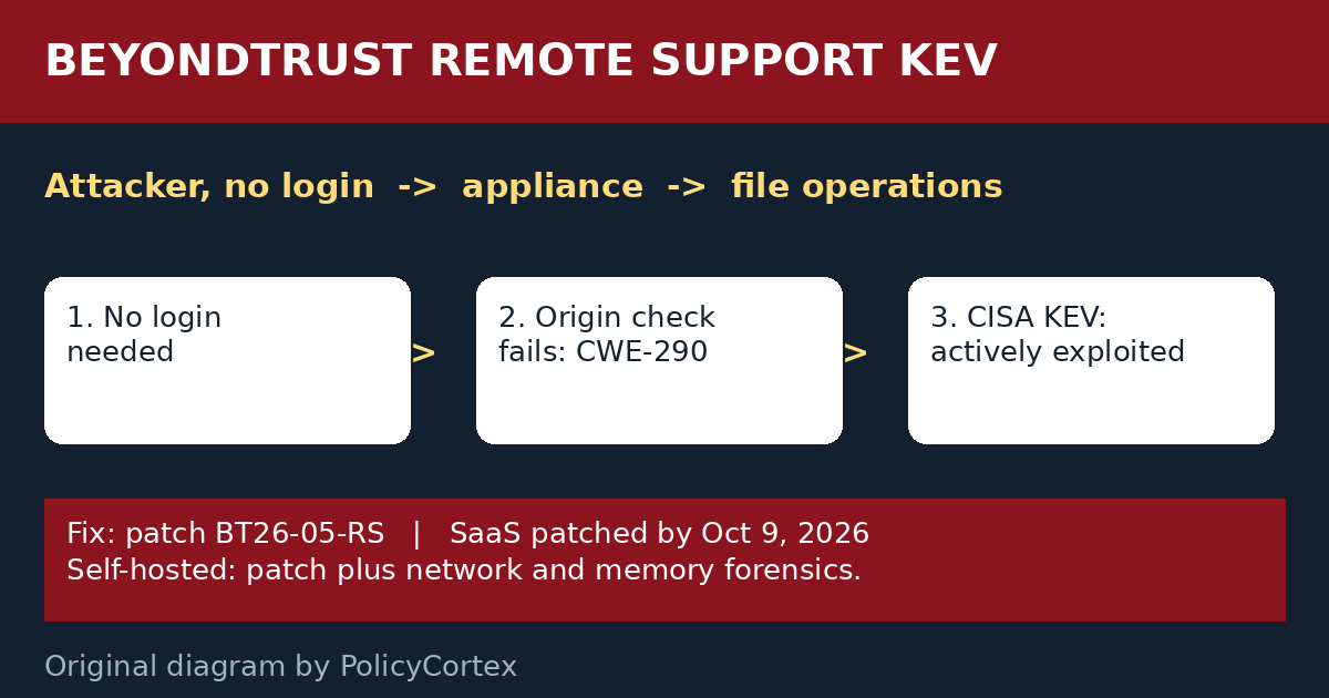BeyondTrust Remote Support Flaw Hits CISA KEV: Patch Now