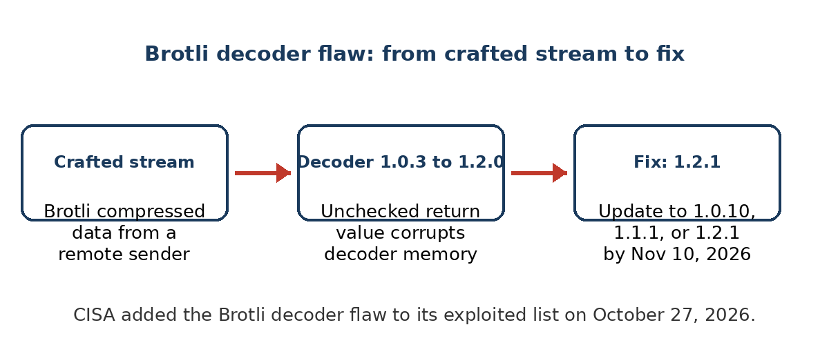 CISA Adds the Brotli Decoder Flaw to Its Exploited List