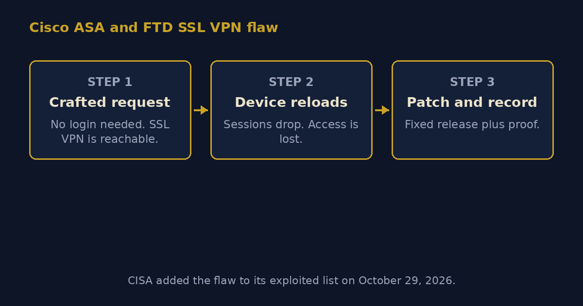 Cisco Firewall Flaw Lets an Attacker Crash SSL VPN Devices