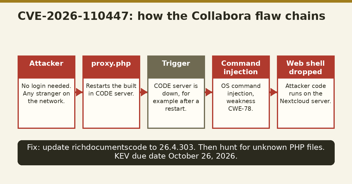 CISA Sets a Three Day Patch Clock on a Collabora RCE