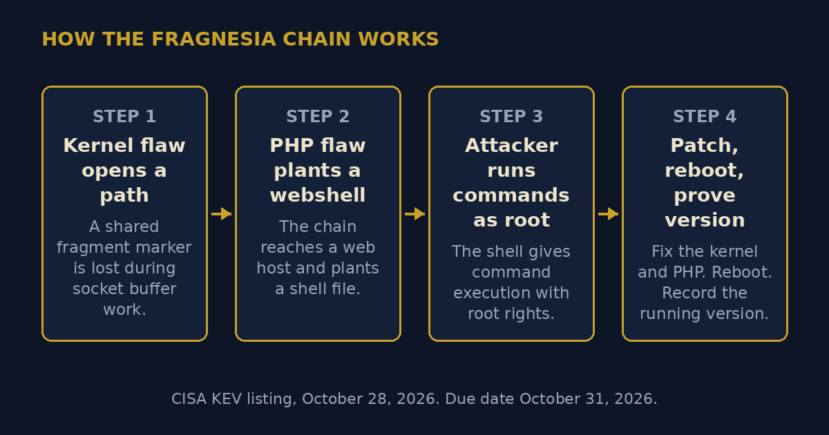 Linux Kernel Fragnesia Flaw Joins the CISA Exploited List