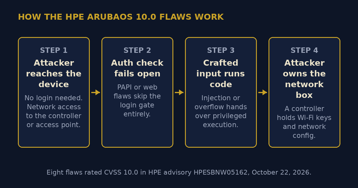 Eight Listed 10.0 Flaws in HPE ArubaOS: Patch Your Wireless Controllers Now