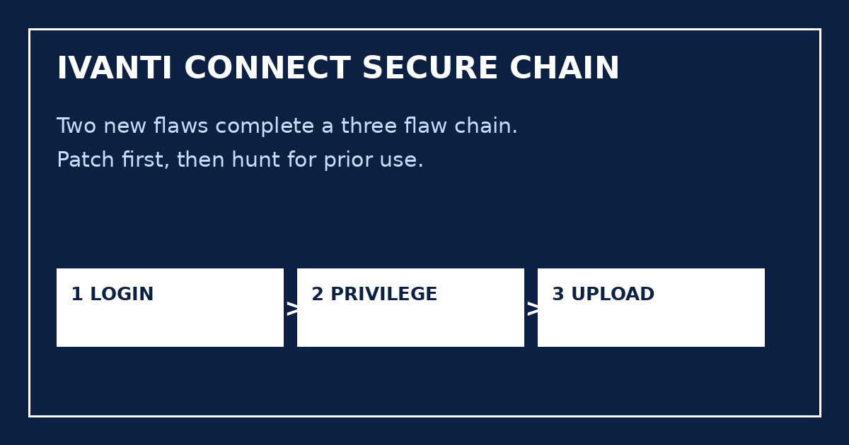 Ivanti Gateway Chain Grows With Two New Exploited Flaws
