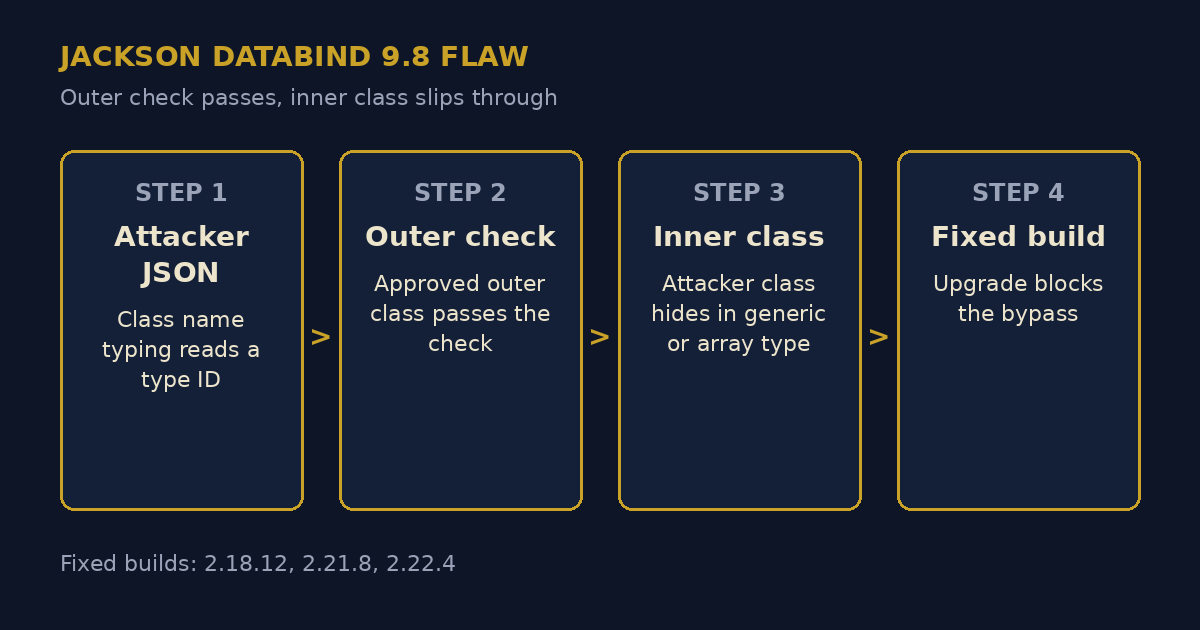 Jackson Databind 9.8 Flaw Bypasses Its Own Type Check