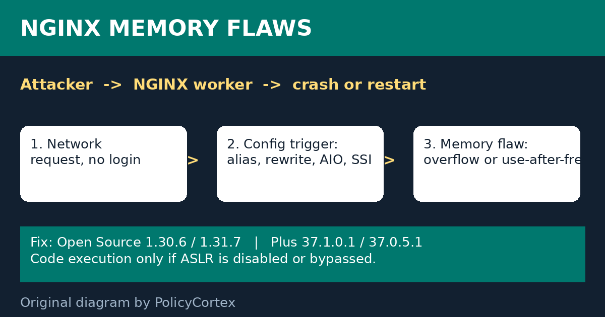Three NGINX Memory Flaws Score 9.2: Check Your Config and Patch