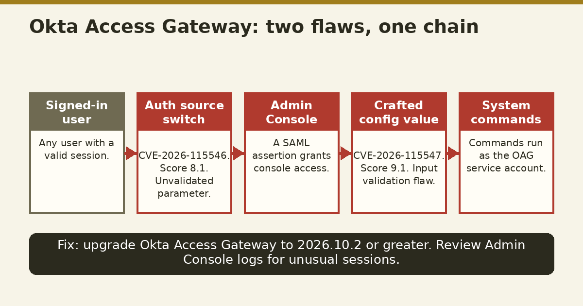 Two Okta Access Gateway Flaws, One Admin Console: Upgrade to 2026.10.2