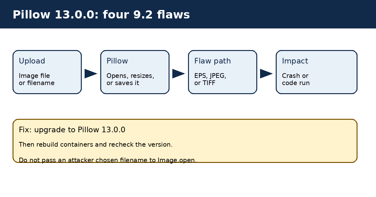 Four 9.2 Flaws in Pillow: Upgrade to Version 13.0.0 Now