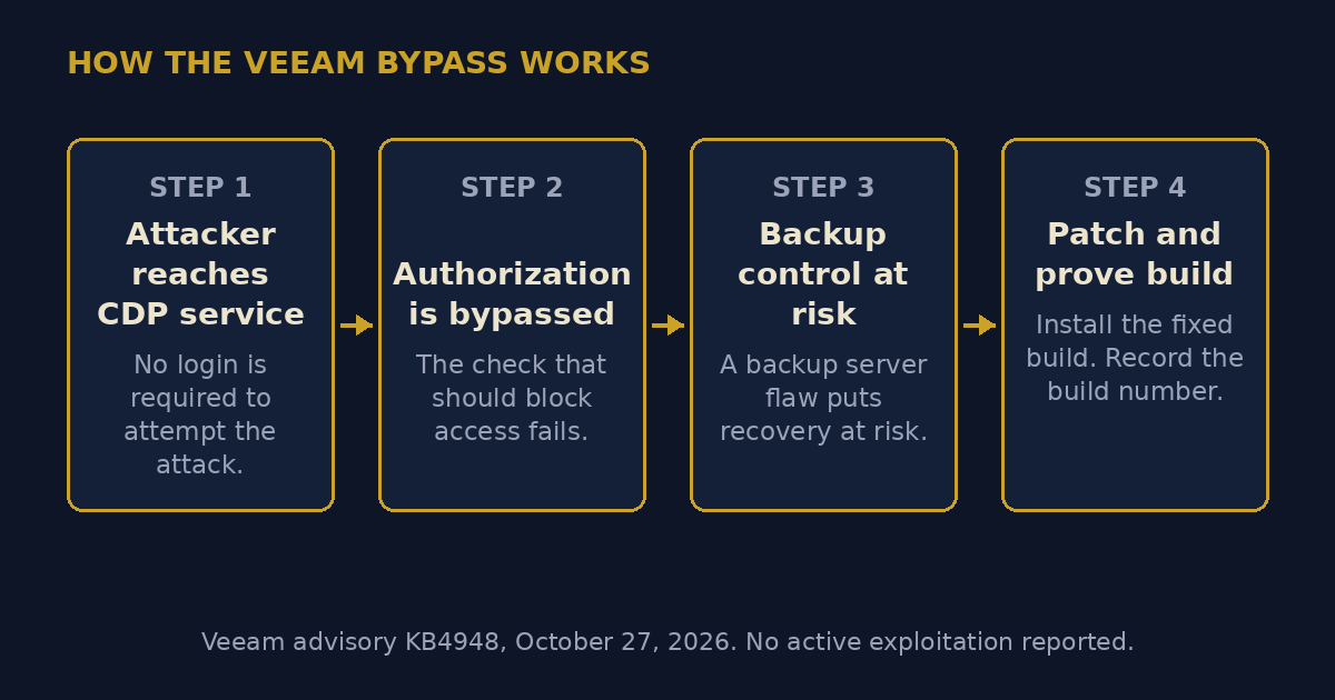 Veeam Backup Flaw Lets an Attacker Bypass Authorization